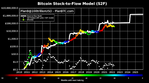 Bitcoin Stock to Flow