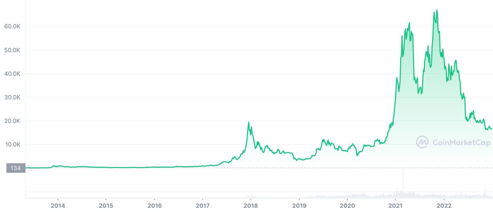 Grafico storico di Bitcoin