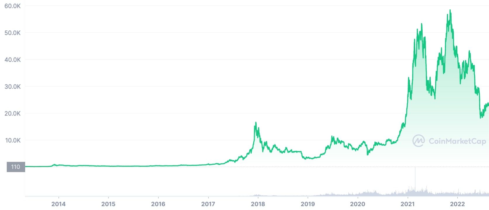 Grafico storico di Bitcoin 