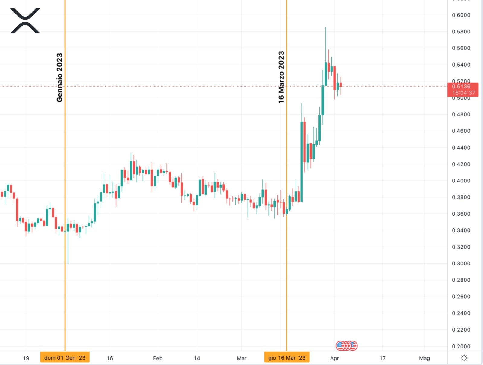 Andamento XRP marzo 2023