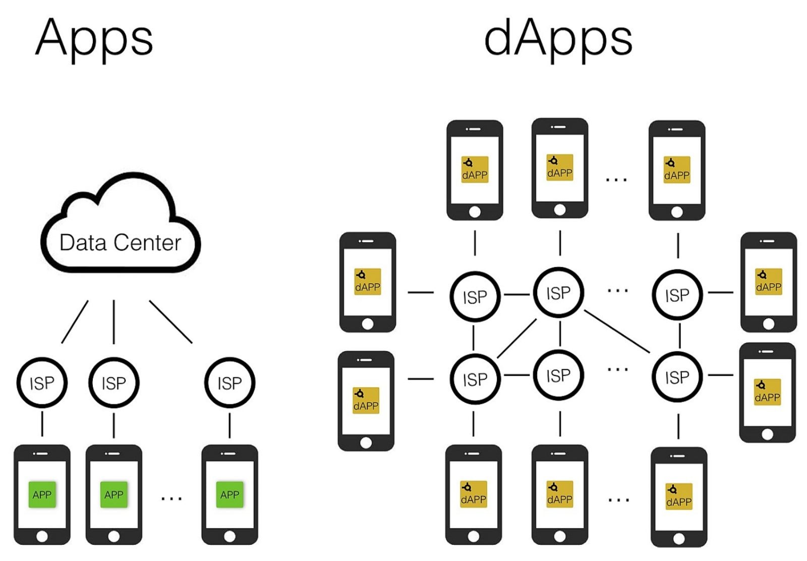 App vs dApp